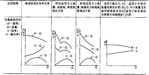 多級(jí)泵選型