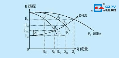 離心泵流量揚程性能曲線圖
