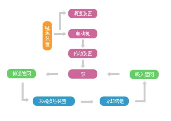 水泵控制系統中的節能減排措施